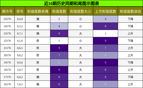 和尾分析