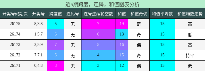 跨度分析,连码分析,和值分析
