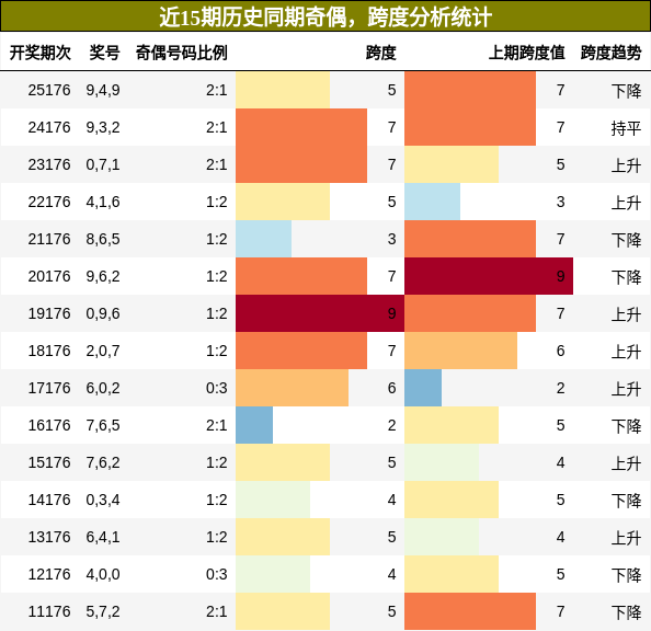 奇偶分析,跨度分析
