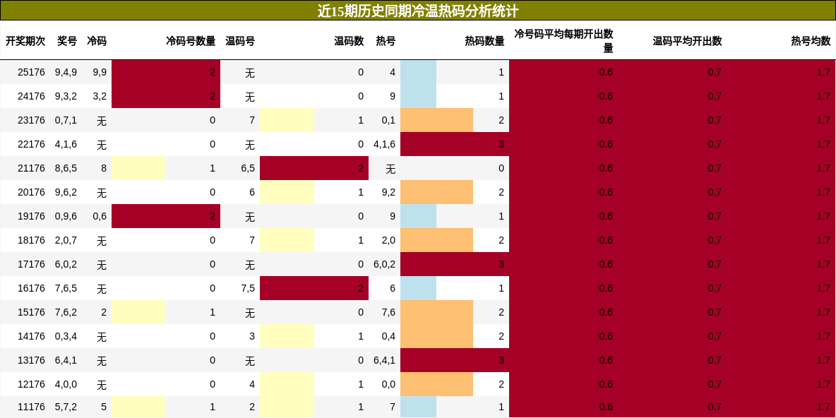 冷温热码分析