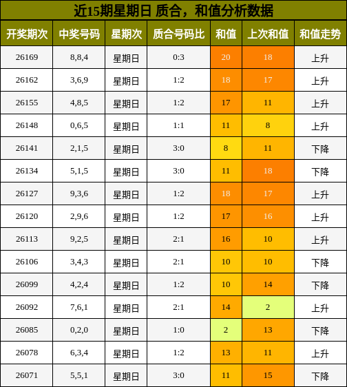 近15期星期日 质合,和值分析数据