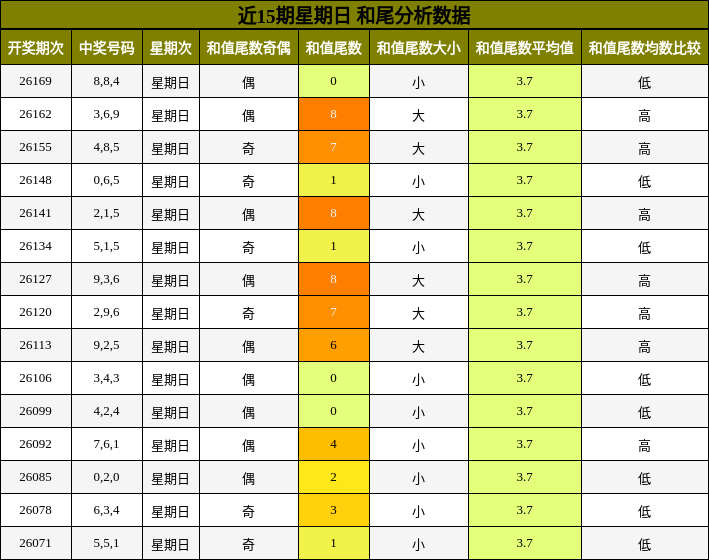 近15期星期日 和尾分析数据
