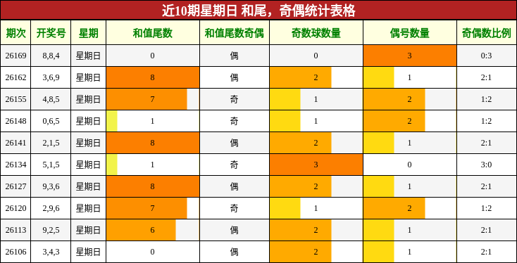 和尾分析，奇偶分析