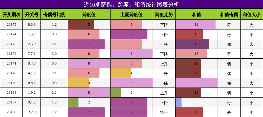 奇偶分析,跨度分析,和值分析