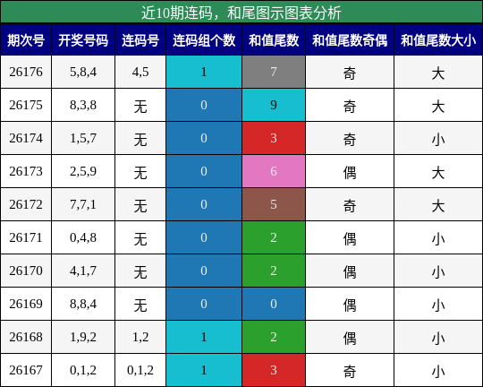 连码分析,和尾分析
