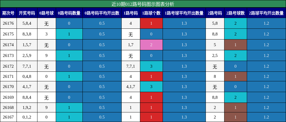 012路号码分析