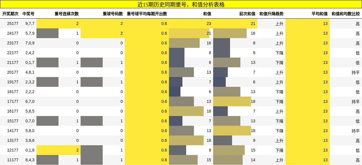 重号分析，和值分析