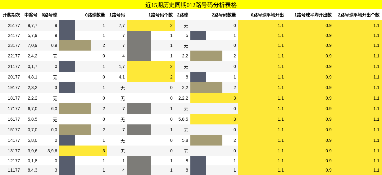 012路号码分析