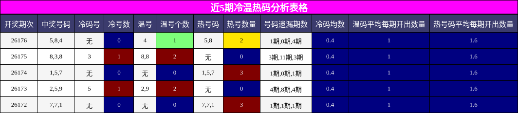 冷温热码分析