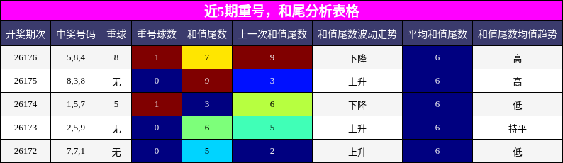 重号分析,和尾分析