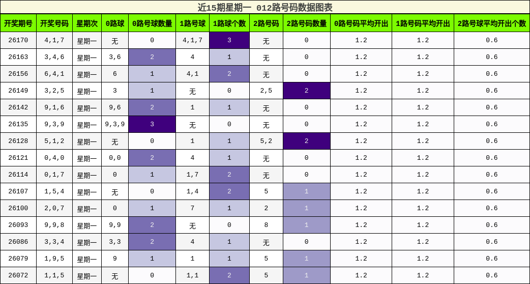 近15期星期一 012路号码数据图表