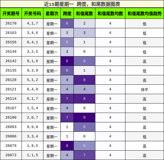 近15期星期一 跨度，和尾数据图表