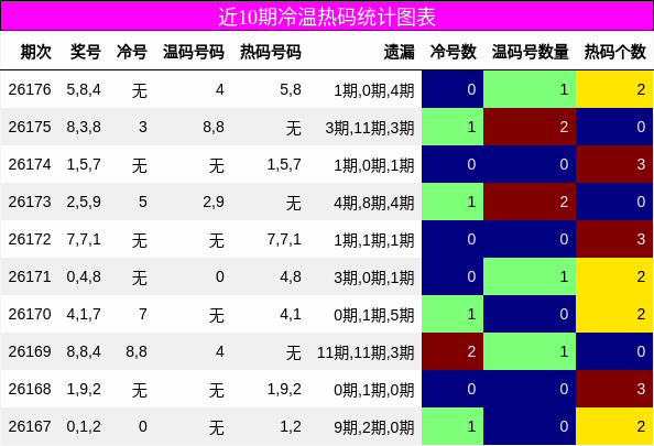 冷温热码分析