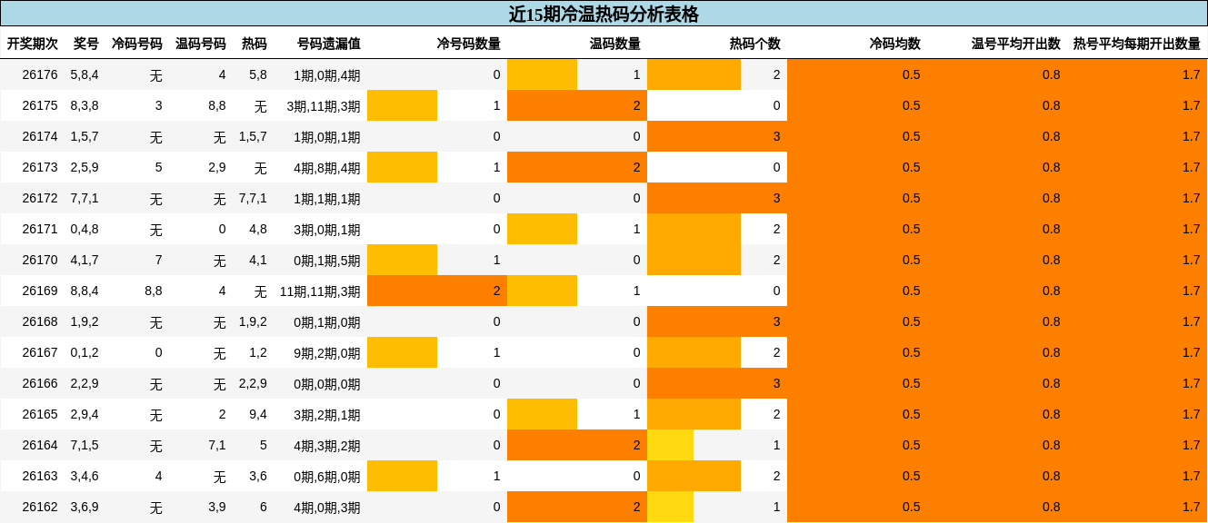 近15期冷温热码分析表格