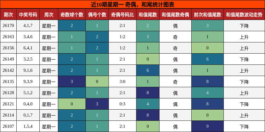 奇偶分析,和尾分析