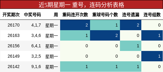 近5期星期一 重号,连码分析表格