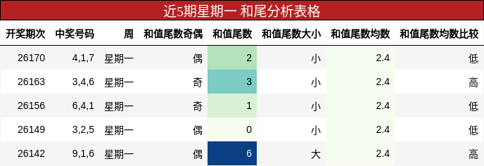 近5期星期一 和尾分析表格