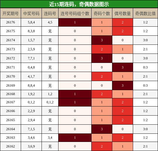 连码分析,奇偶分析