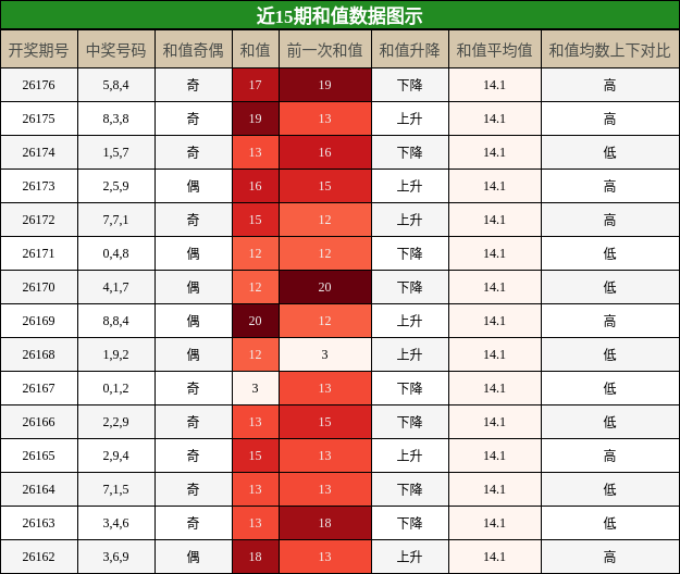 和值分析