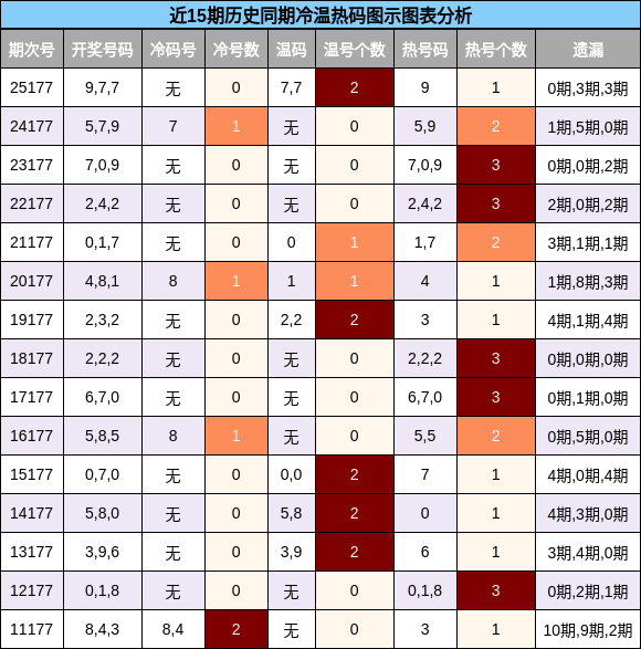 冷温热码分析