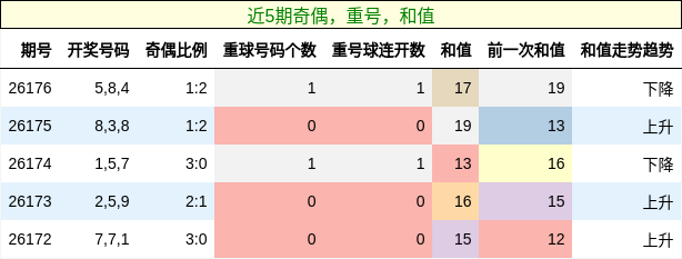 奇偶分析,重号分析,和值分析