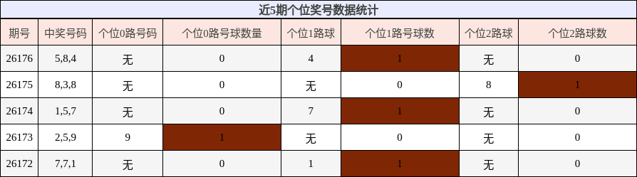 近5期个位奖号数据统计