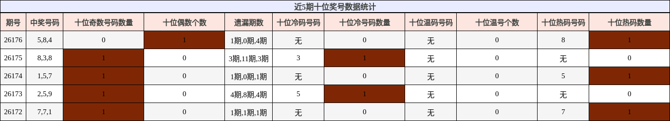 近5期十位奖号数据统计