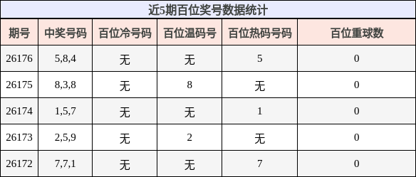 近5期百位奖号数据统计