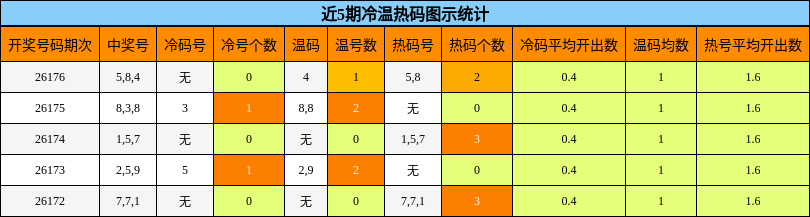 冷温热码分析