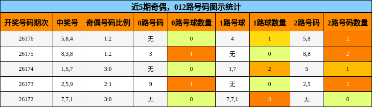 奇偶分析,012路号码分析