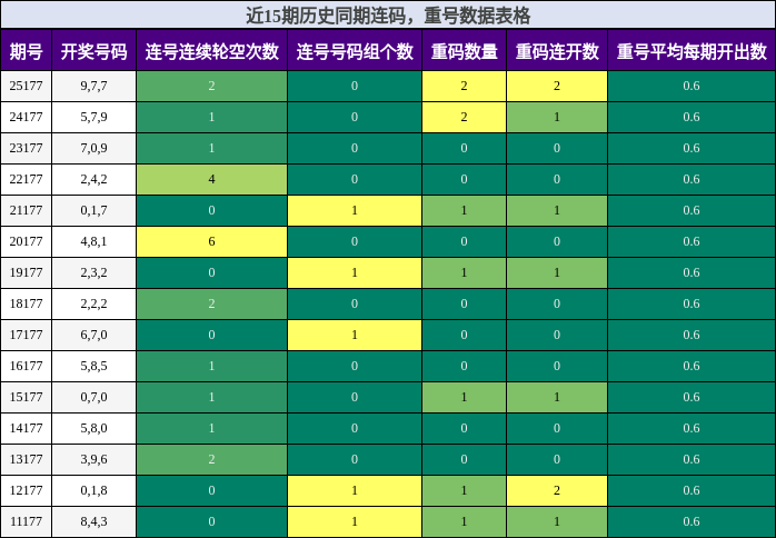 连码分析,重号分析
