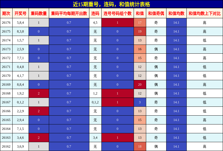 近15期重号,连码,和值统计表格