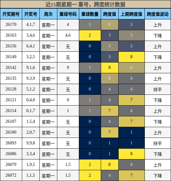 重号分析,跨度分析