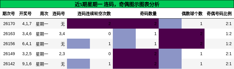 连码分析,奇偶分析