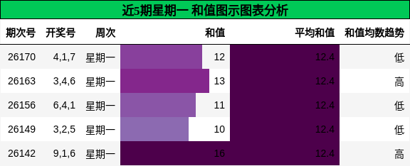 和值分析