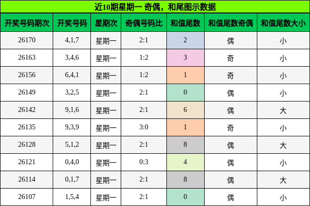 奇偶分析,和尾分析