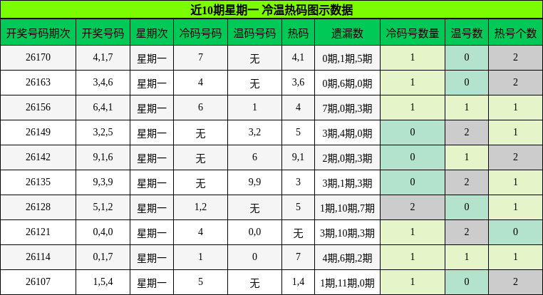 冷温热码分析