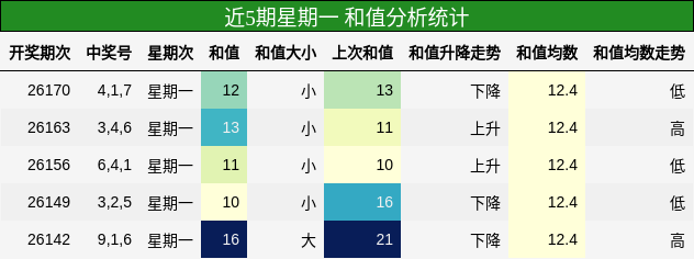 和值分析