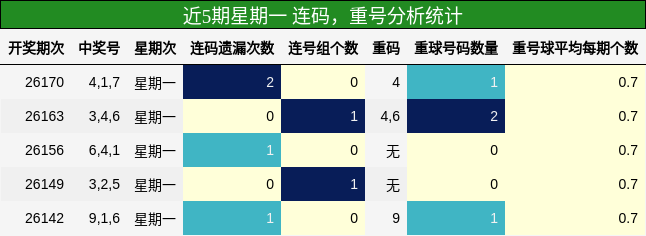 连码分析,重号分析