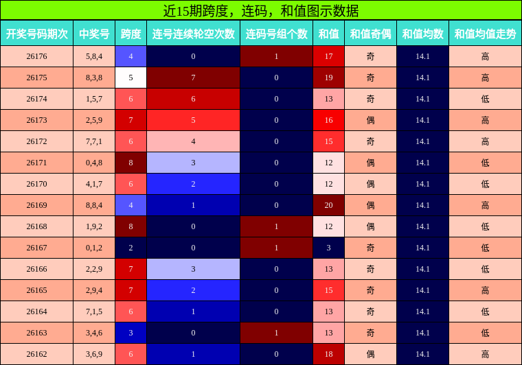 近15期跨度，连码，和值图示数据
