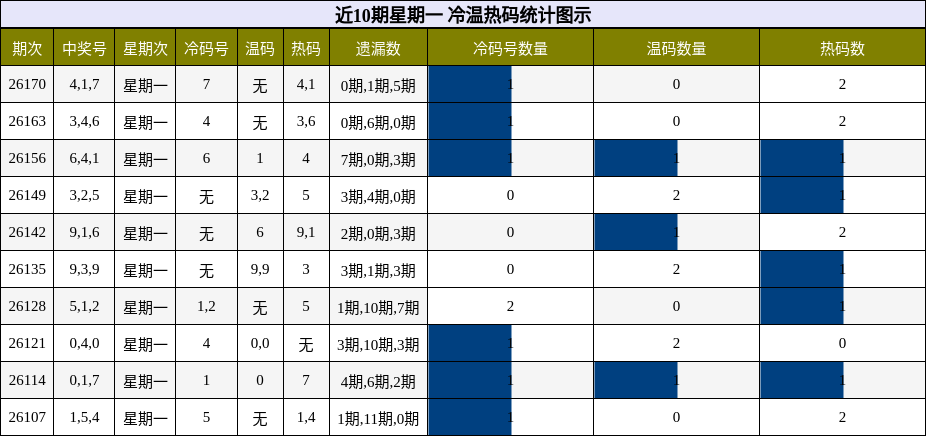 冷温热码分析