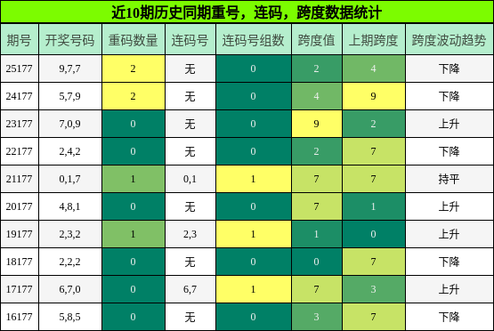 重号分析,连码分析,跨度分析