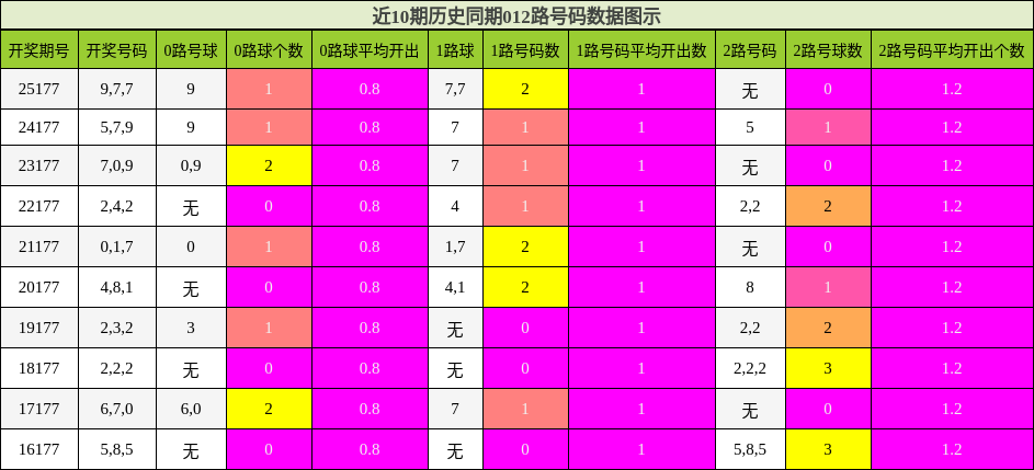 012路号码分析