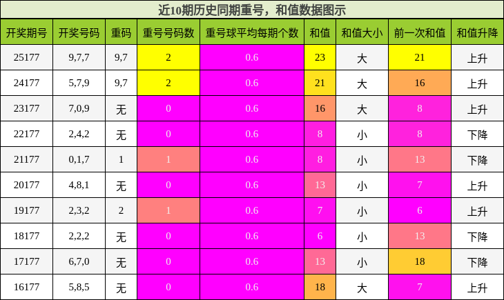 重号分析，和值分析