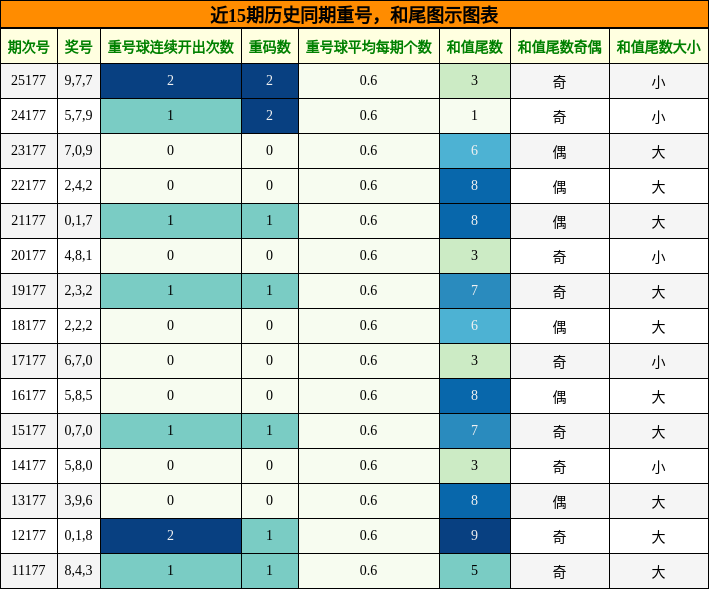 重号分析,和尾分析