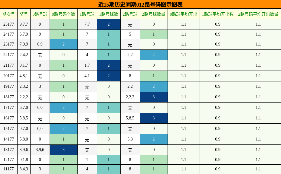 012路号码分析