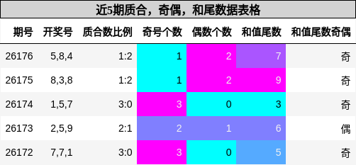 质合分析,奇偶分析,和尾分析