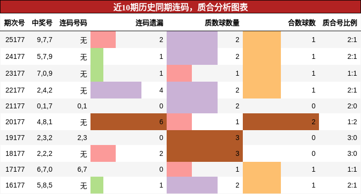 连码分析,质合分析