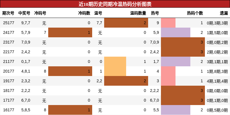 冷温热码分析