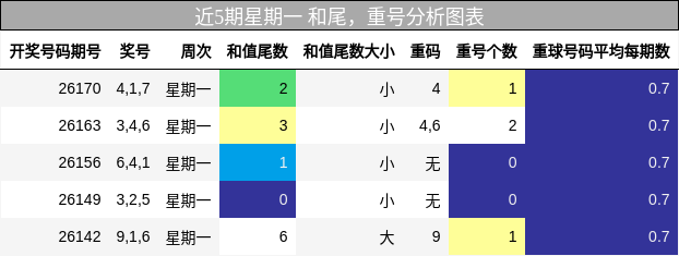近5期星期一 和尾,重号分析图表